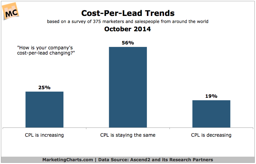 4 in 5 Companies Report Steady or Increasing Costs-Per-Lead