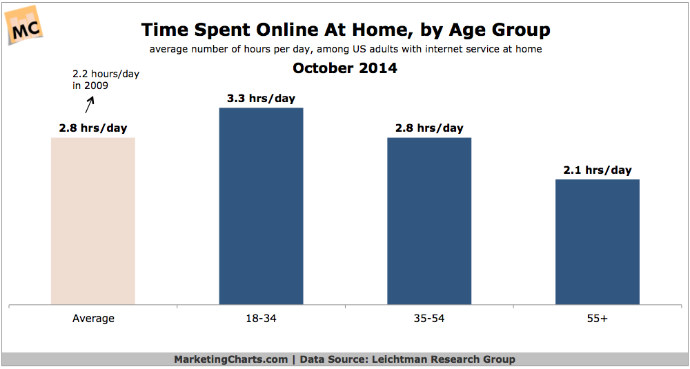 Online Adults Report Spending Close to 3 Hours a Day Using the Internet At Home