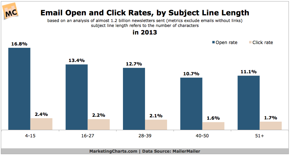 Email Open and Click Rates, by Subject Line Length