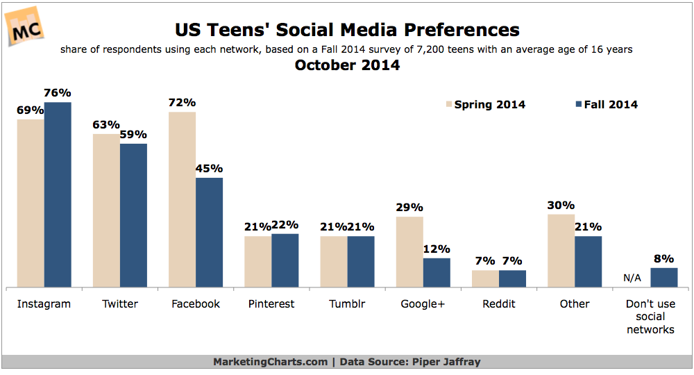 Instagram Grows As Teens’ Social Network of Choice