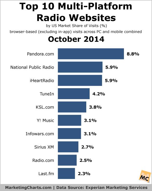 Top 10 Multi-Platform Radio Websites – October 2014