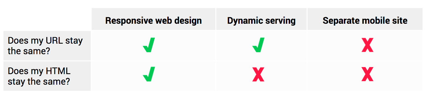 There are three common configurations of #mobilefriendly sites: Responsive web…